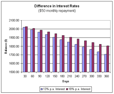 Loan Collateral Valuation - refinancing a car loan with negative equity