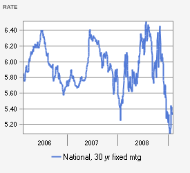 Loan Collateral Valuation - howw soon to sell after refinance