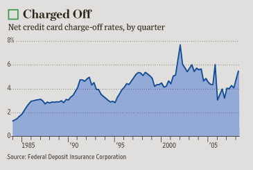 Loan Collateral Valuation - interest rate on business loan