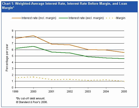 Auto Loan Rate Chart